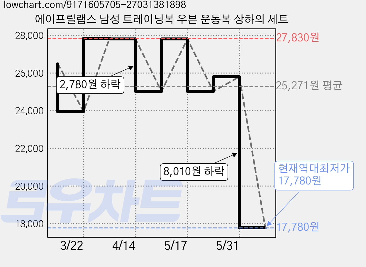 에이프릴랩스 남성 트레이닝복 우븐 운동복 상하의 세트 가격 변동 차트, 현재가 17,780원, 역대최저가