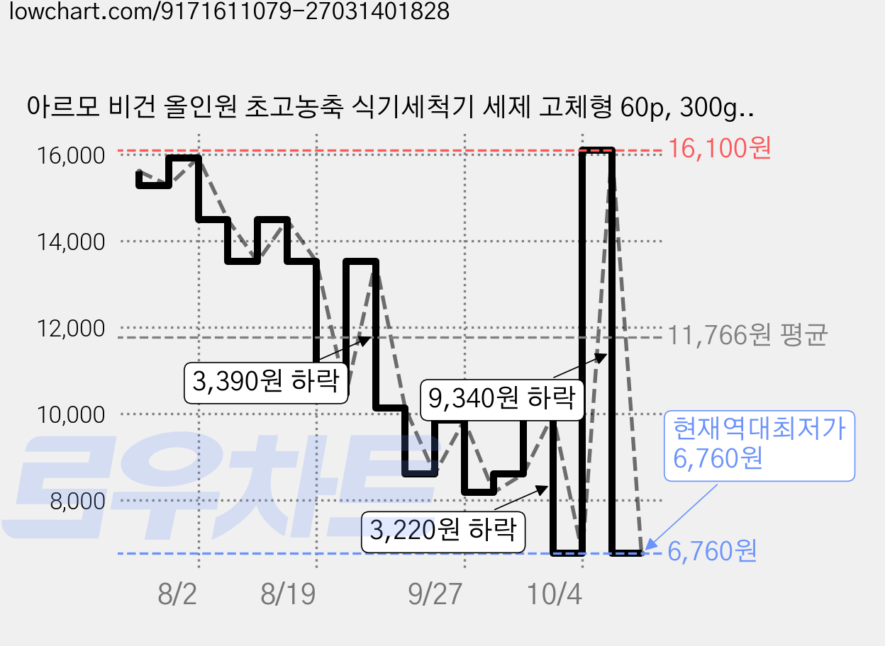 아르모 비건 올인원 초고농축 식기세척기 세제 고체형 60p, 300g, 1개 가격 변동 차트, 현재가 6,760원, 역대최저가