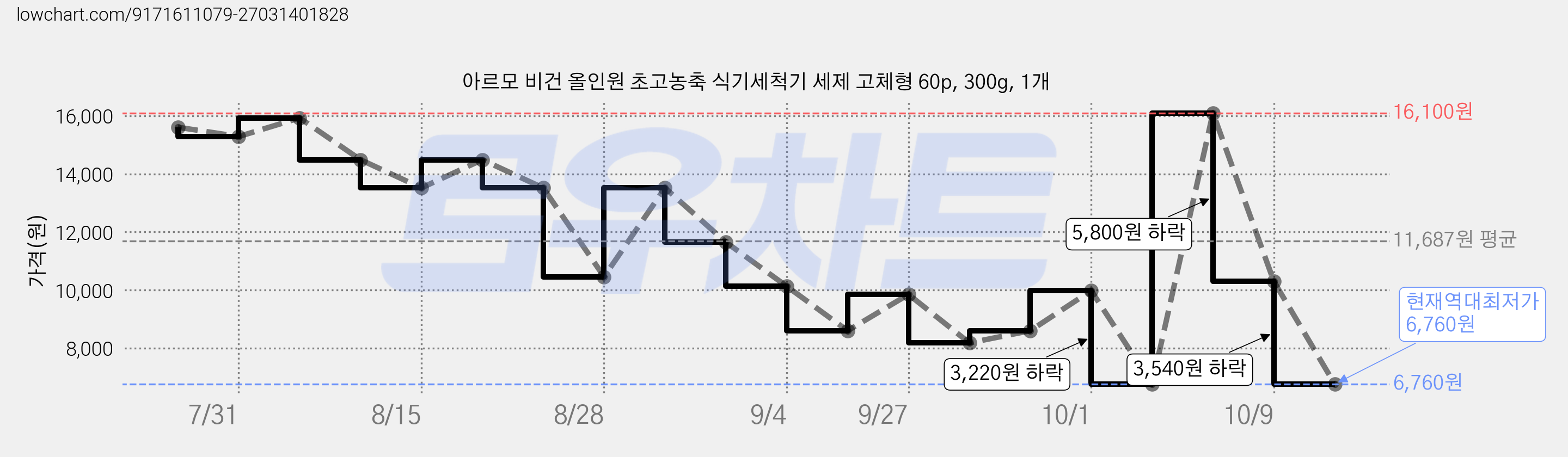 아르모 비건 올인원 초고농축 식기세척기 세제 고체형 60p, 300g, 1개 가격 변동 차트, 현재가 6,760원, 역대최저가
