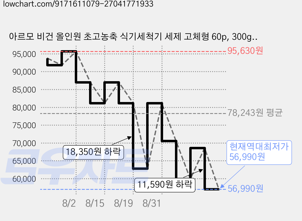 아르모 비건 올인원 초고농축 식기세척기 세제 고체형 60p, 300g, 6개 가격 변동 차트, 현재가 56,990원, 역대최저가