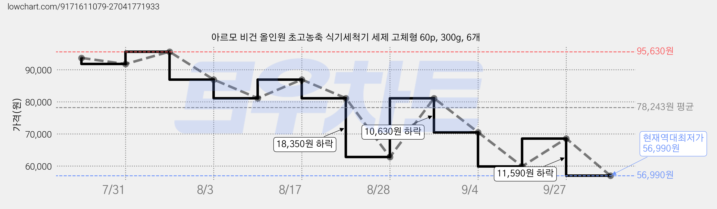 아르모 비건 올인원 초고농축 식기세척기 세제 고체형 60p, 300g, 6개 가격 변동 차트, 현재가 56,990원, 역대최저가