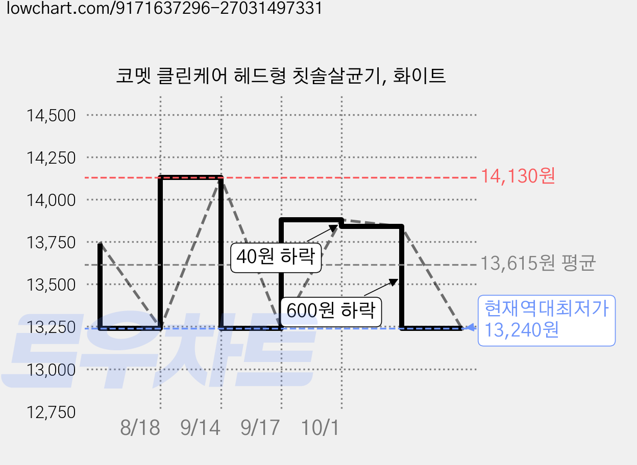 코멧 클린케어 헤드형 칫솔살균기, 화이트 가격 변동 차트, 현재가 13,240원, 역대최저가