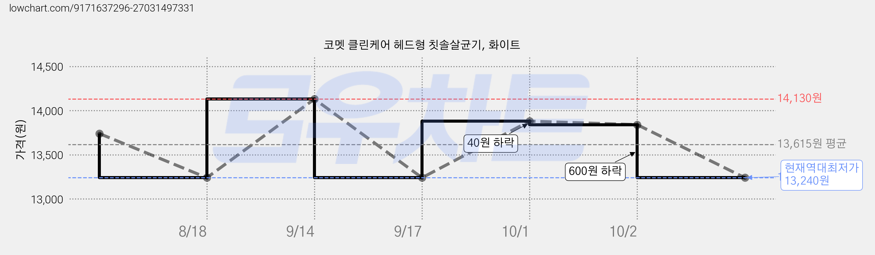 코멧 클린케어 헤드형 칫솔살균기, 화이트 가격 변동 차트, 현재가 13,240원, 역대최저가