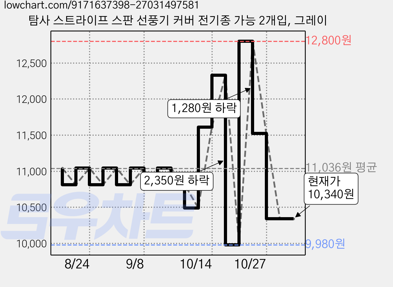 탐사 스트라이프 스판 선풍기 커버 전기종 가능 2개입, 그레이 가격 변동 차트, 현재가 10,340원, 관측 최저가 9,980원