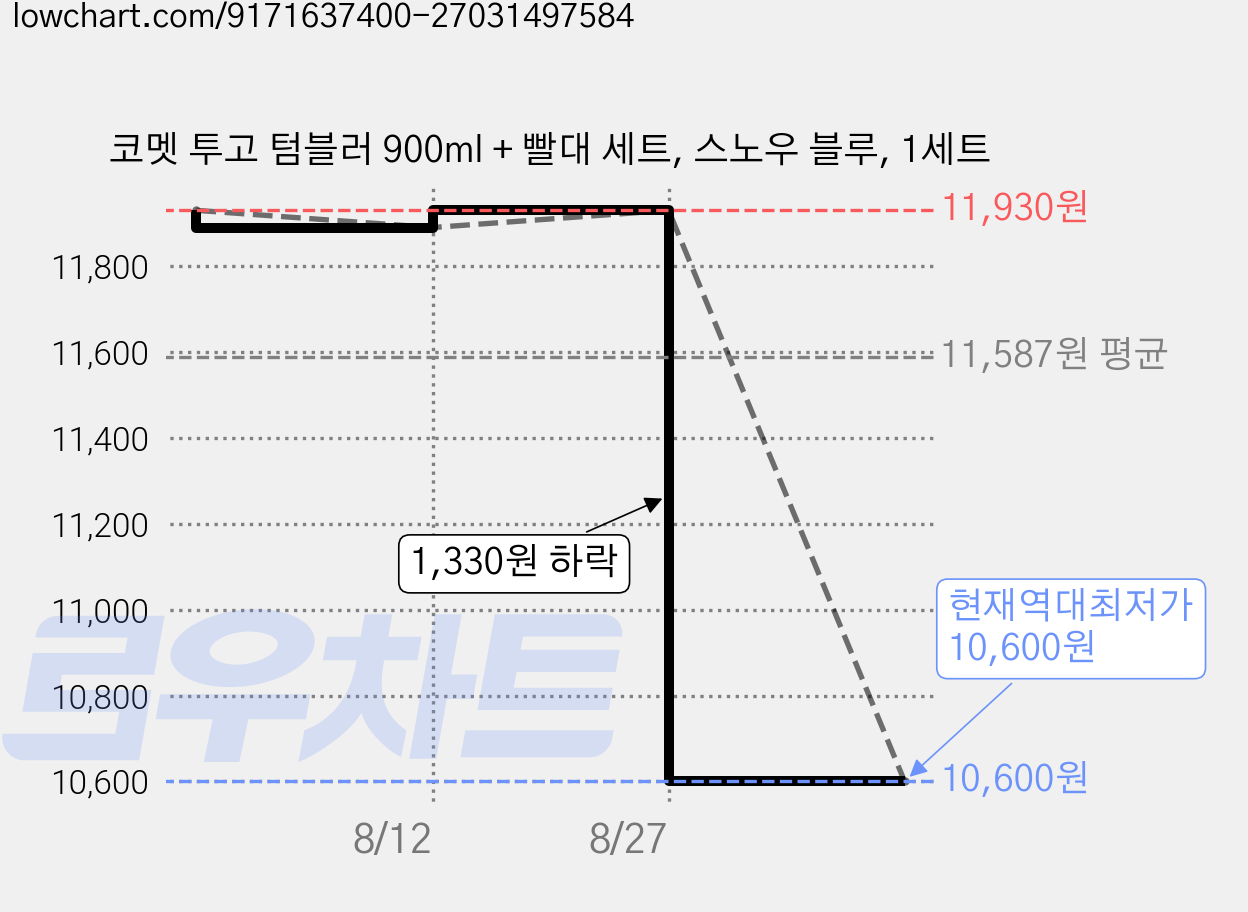 코멧 투고 텀블러 900ml + 빨대 세트, 스노우 블루, 1세트 가격 변동 차트, 현재가 10,600원, 역대최저가
