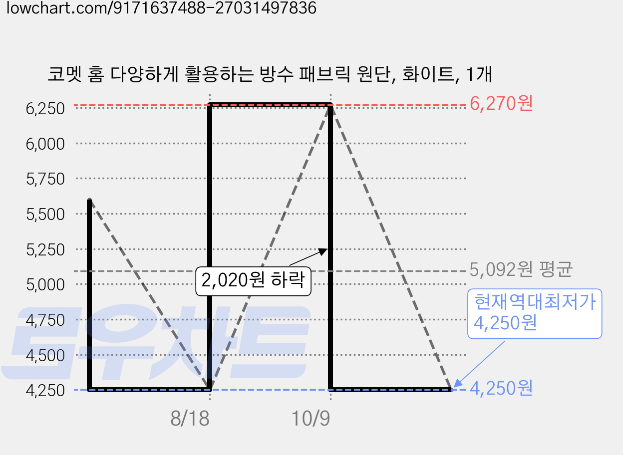 코멧 홈 다양하게 활용하는 방수 패브릭 원단, 화이트, 1개 가격 변동 차트, 현재가 4,250원, 역대최저가