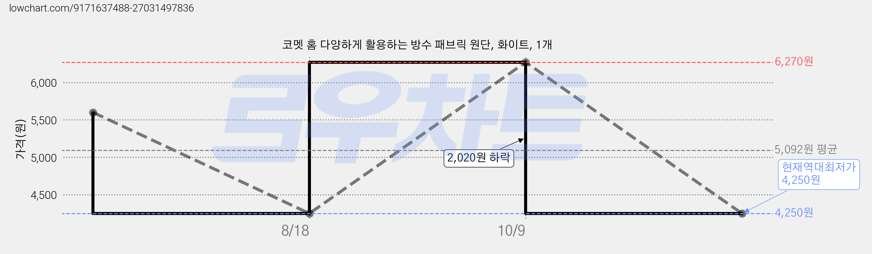 코멧 홈 다양하게 활용하는 방수 패브릭 원단, 화이트, 1개 가격 변동 차트, 현재가 4,250원, 역대최저가