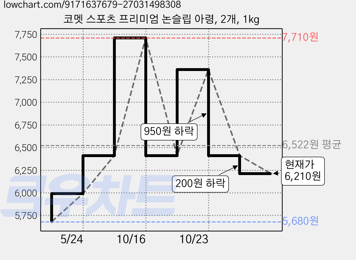 코멧 스포츠 프리미엄 논슬립 아령, 2개, 1kg 가격 변동 차트, 현재가 6,210원, 관측 최저가 5,680원