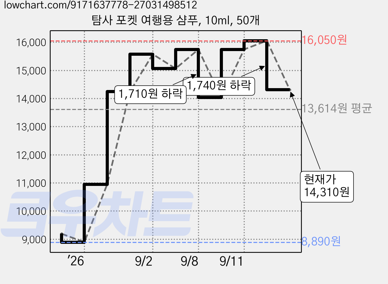 탐사 포켓 여행용 샴푸, 10ml, 50개 가격 변동 차트, 현재가 14,310원, 관측 최저가 8,890원