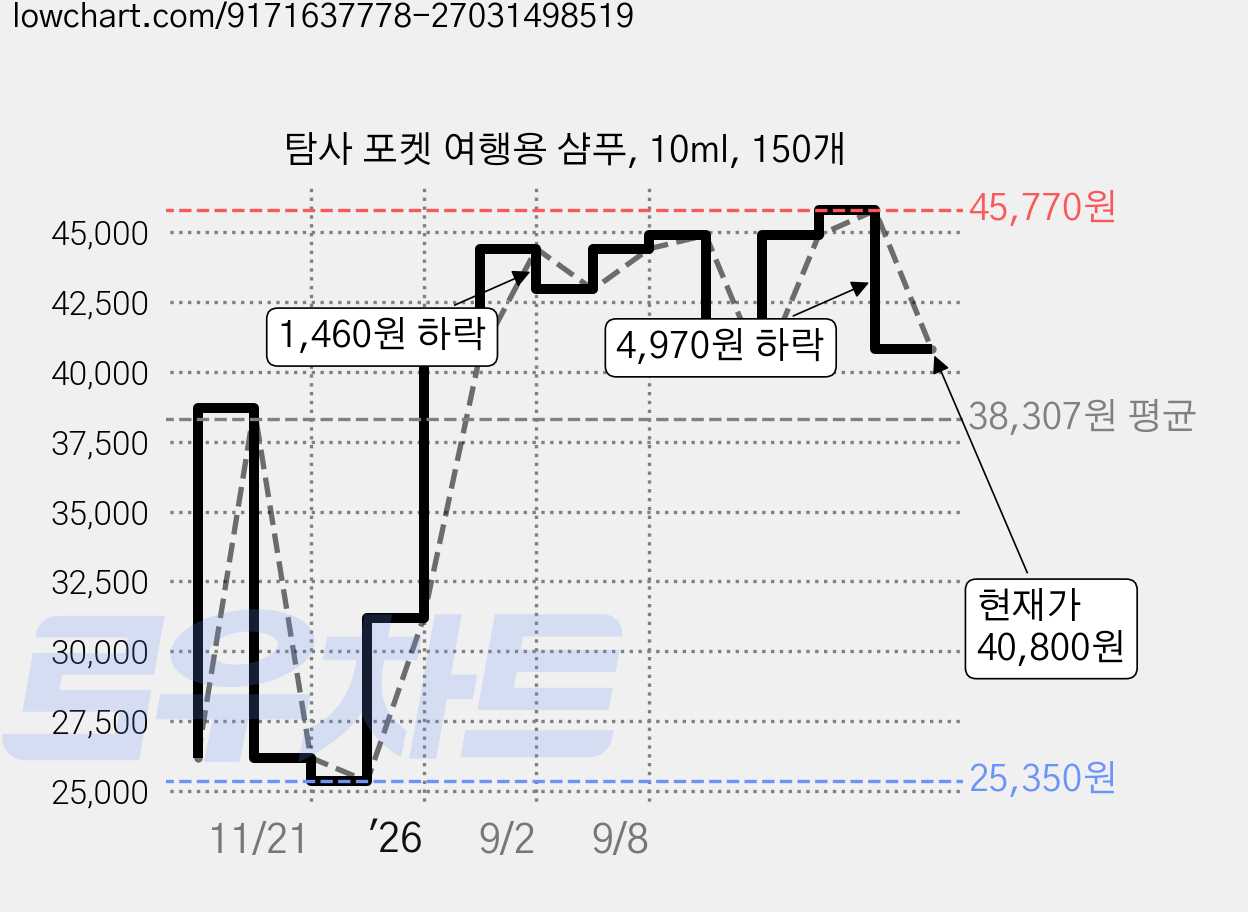 탐사 포켓 여행용 샴푸, 10ml, 150개 가격 변동 차트, 현재가 40,800원, 관측 최저가 25,350원