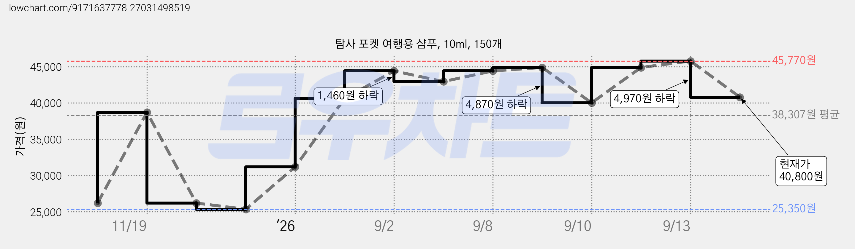 탐사 포켓 여행용 샴푸, 10ml, 150개 가격 변동 차트, 현재가 40,800원, 관측 최저가 25,350원