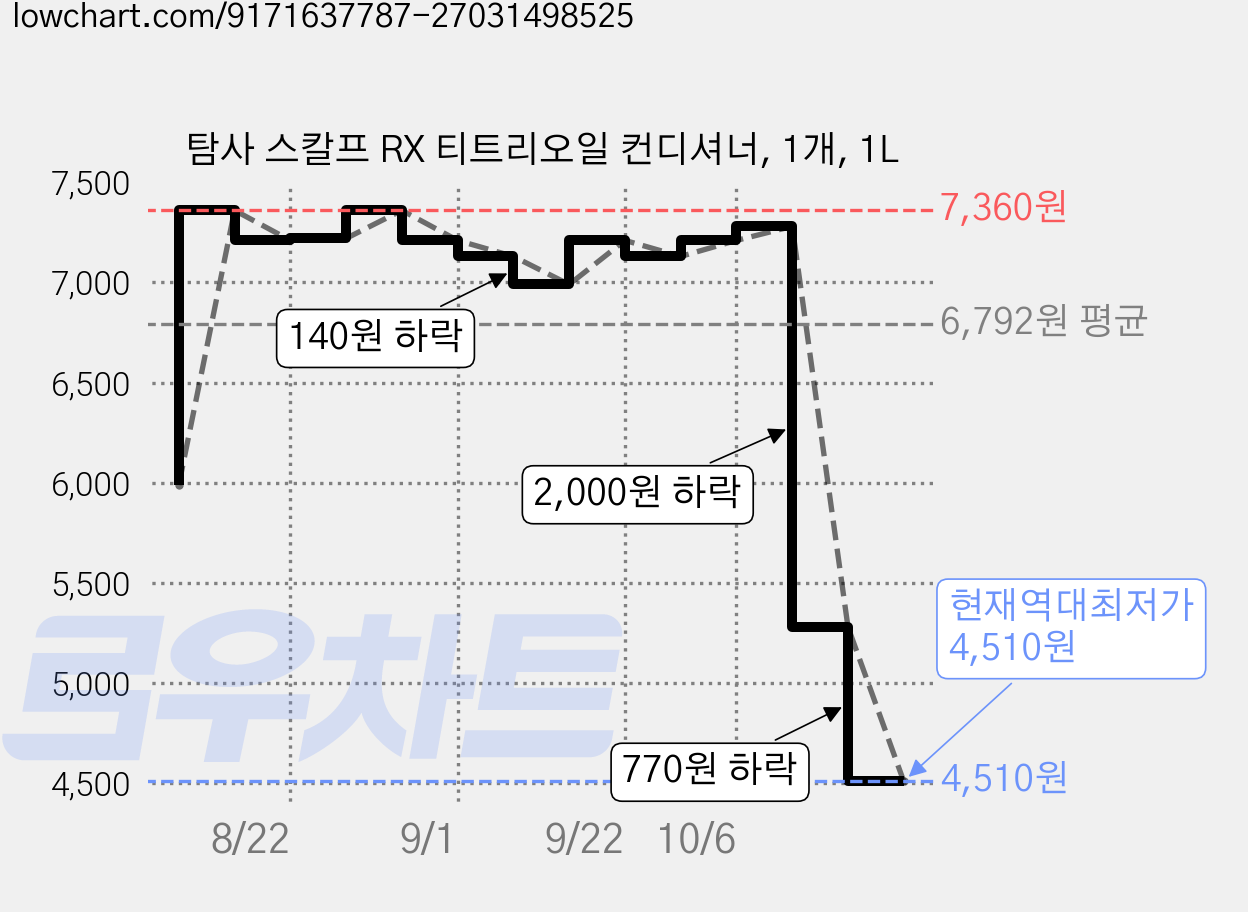 탐사 스칼프 RX 티트리오일 컨디셔너, 1개, 1L 가격 변동 차트, 현재가 4,510원, 역대최저가