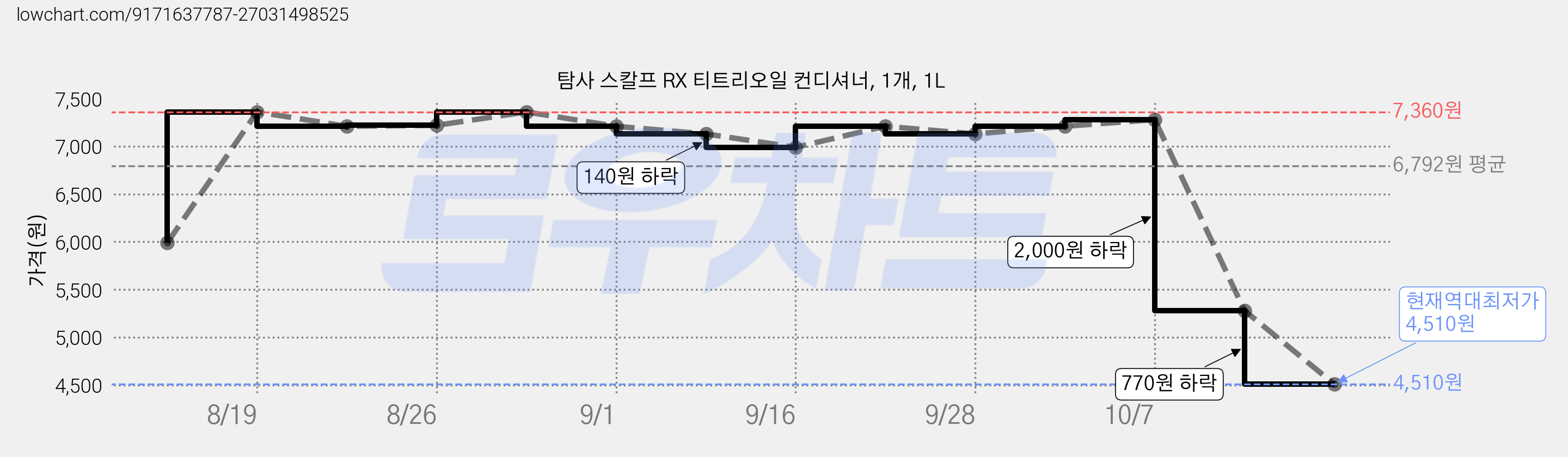 탐사 스칼프 RX 티트리오일 컨디셔너, 1개, 1L 가격 변동 차트, 현재가 4,510원, 역대최저가