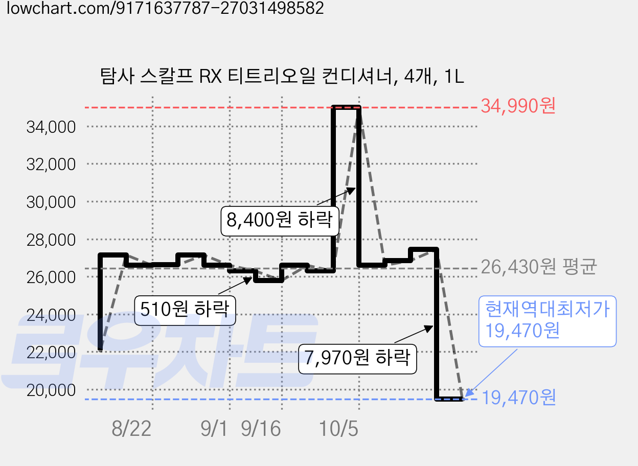 탐사 스칼프 RX 티트리오일 컨디셔너, 4개, 1L 가격 변동 차트, 현재가 19,470원, 역대최저가