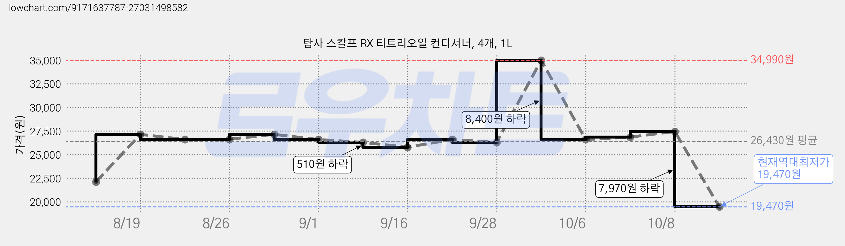 탐사 스칼프 RX 티트리오일 컨디셔너, 4개, 1L 가격 변동 차트, 현재가 19,470원, 역대최저가