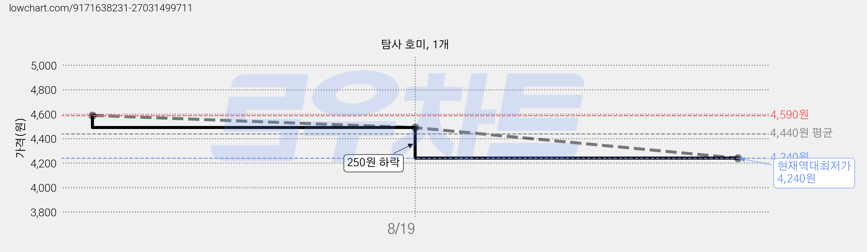 탐사 호미, 1개 가격 변동 차트, 현재가 4,240원, 역대최저가