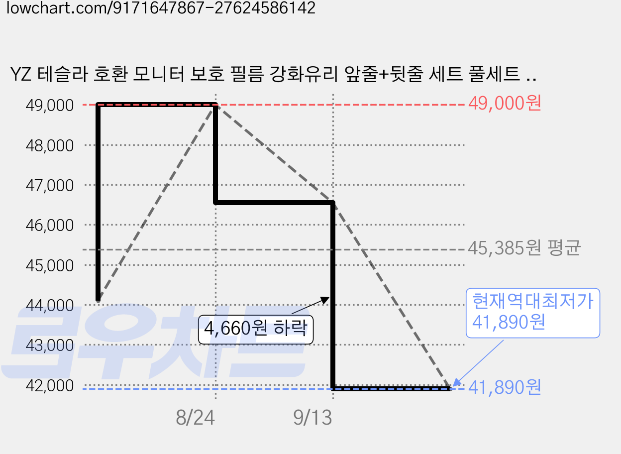 YZ 테슬라 호환 모니터 보호 필름 강화유리 앞줄+뒷줄 세트 풀세트 스크린 네비게이션 모델Y 주니퍼 모델3 하이랜드 악세사리, 1GB, HD(2026 모델Y/YL 프리미엄 16인치) 가격 변동 차트, 현재가 41,890원, 역대최저가