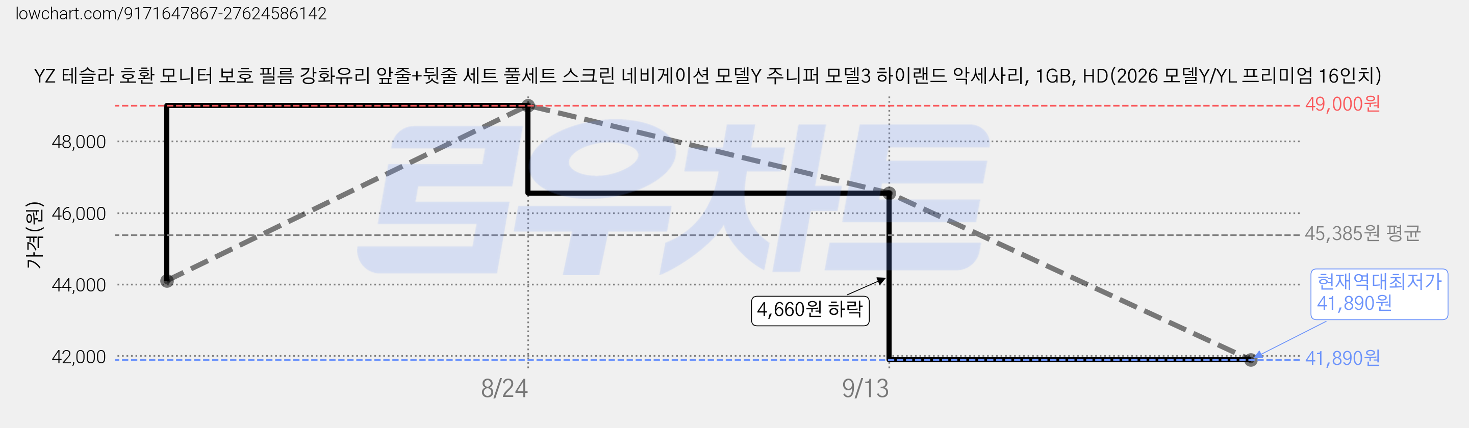 YZ 테슬라 호환 모니터 보호 필름 강화유리 앞줄+뒷줄 세트 풀세트 스크린 네비게이션 모델Y 주니퍼 모델3 하이랜드 악세사리, 1GB, HD(2026 모델Y/YL 프리미엄 16인치) 가격 변동 차트, 현재가 41,890원, 역대최저가
