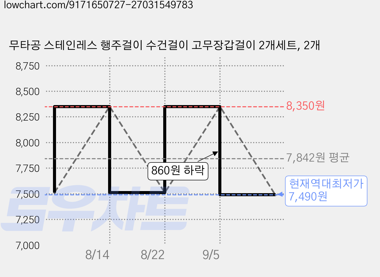 무타공 스테인레스 행주걸이 수건걸이 고무장갑걸이 2개세트, 2개 가격 변동 차트, 현재가 7,490원, 역대최저가