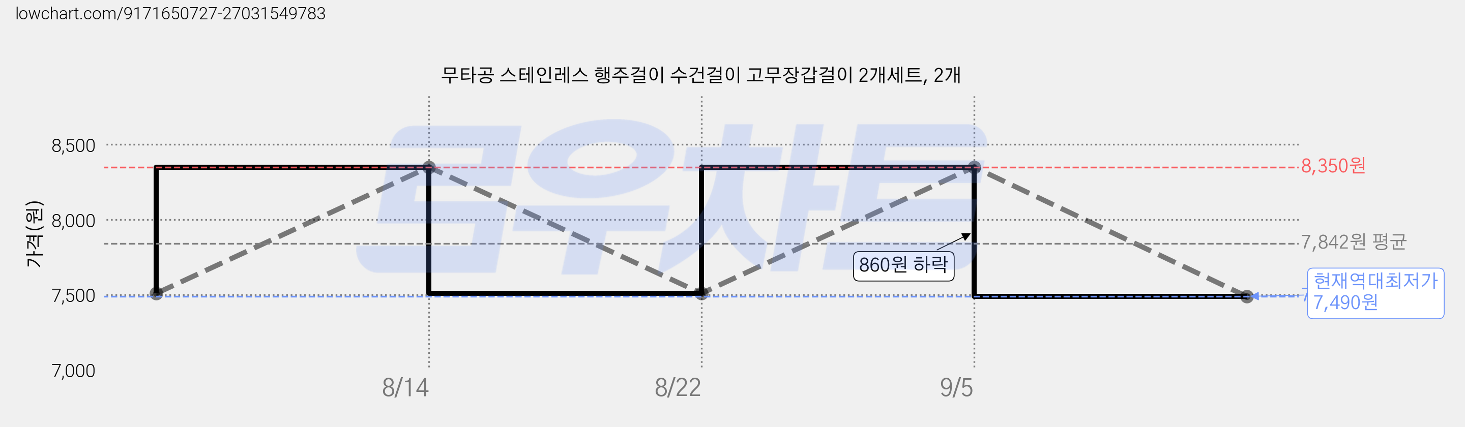 무타공 스테인레스 행주걸이 수건걸이 고무장갑걸이 2개세트, 2개 가격 변동 차트, 현재가 7,490원, 역대최저가