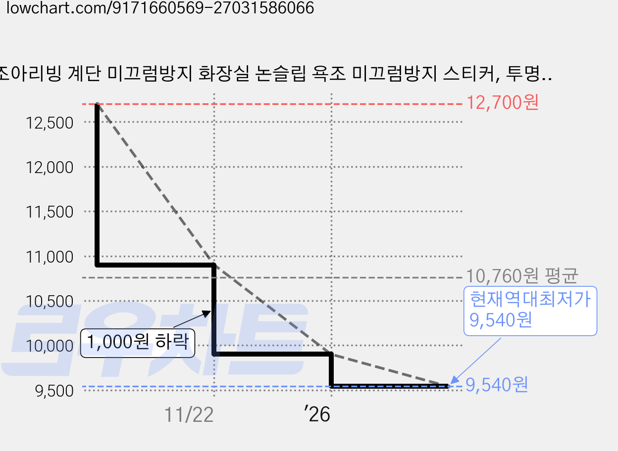 조아리빙 계단 미끄럼방지 화장실 논슬립 욕조 미끄럼방지 스티커, 투명, 5개 가격 변동 차트, 현재가 9,540원, 역대최저가