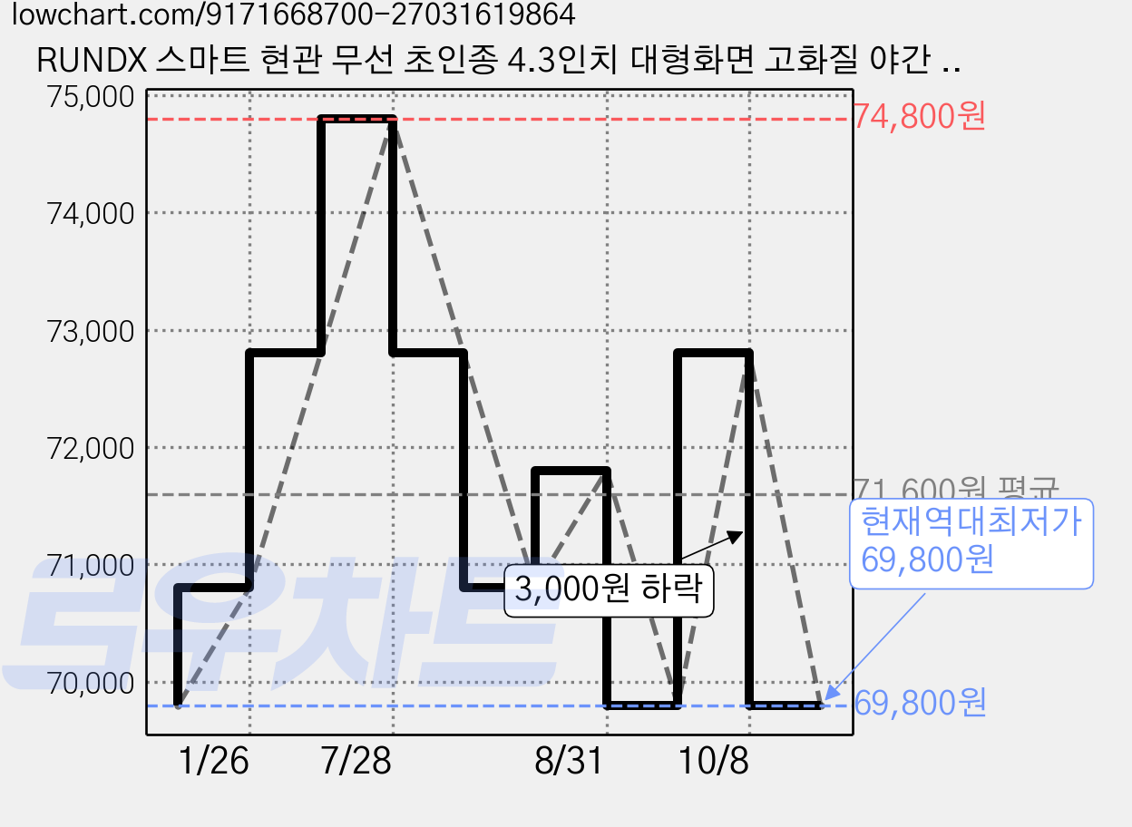 RUNDX 스마트 현관 무선 초인종 4.3인치 대형화면 고화질 야간 촬영 블루투스 비디 인터폰, 블랙, WBT50 가격 변동 차트, 현재가 69,800원, 역대최저가
