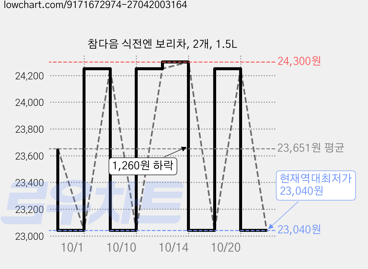 참다음 식전엔 보리차, 2개, 1.5L 가격 변동 차트, 현재가 23,040원, 역대최저가