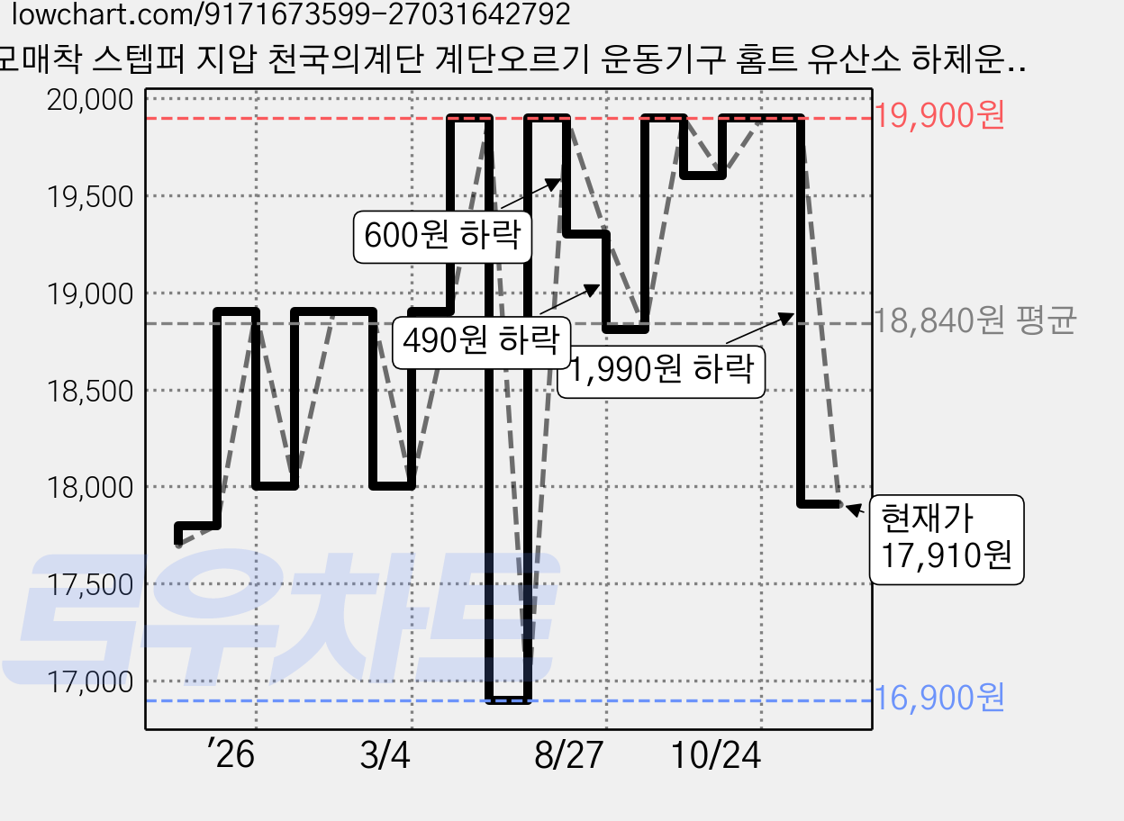 모매착 스텝퍼 지압 천국의계단 계단오르기 운동기구 홈트 유산소 하체운동, 뮤트퍼플(MSP01) 가격 변동 차트, 현재가 17,910원, 관측 최저가 16,900원