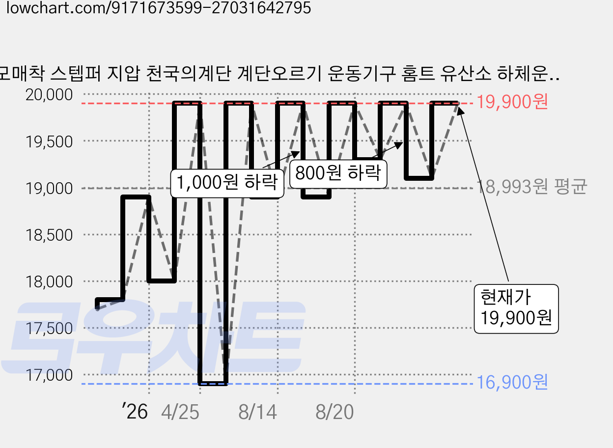 모매착 스텝퍼 지압 천국의계단 계단오르기 운동기구 홈트 유산소 하체운동, 차콜(MSP02) 가격 변동 차트, 현재가 19,900원, 관측 최저가 16,900원