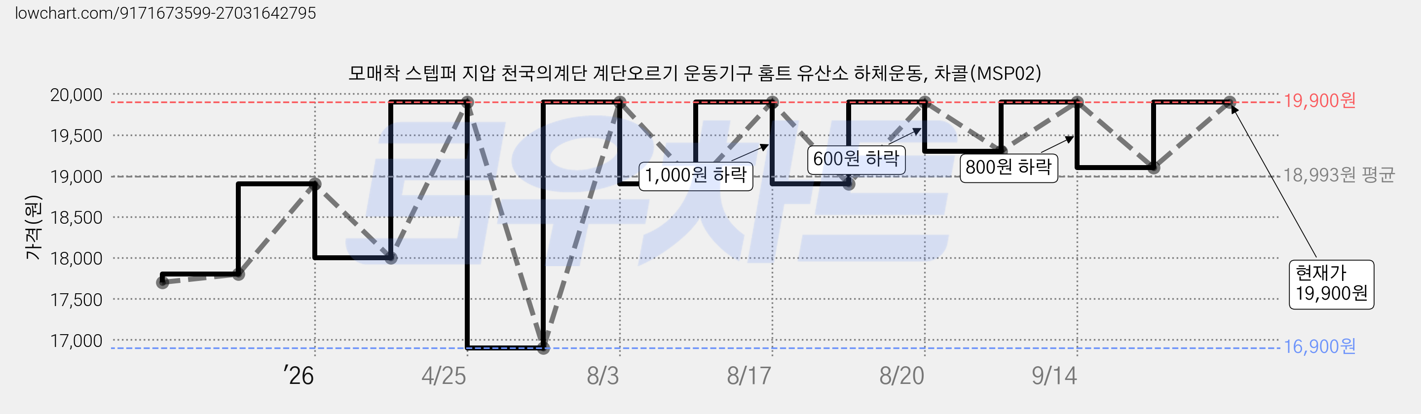 모매착 스텝퍼 지압 천국의계단 계단오르기 운동기구 홈트 유산소 하체운동, 차콜(MSP02) 가격 변동 차트, 현재가 19,900원, 관측 최저가 16,900원