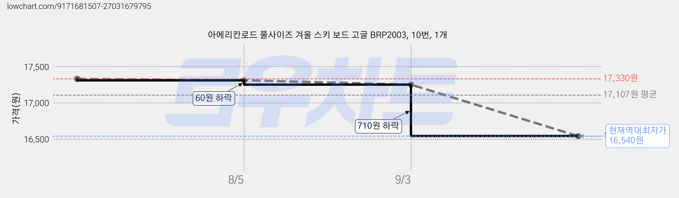 아에리칸로드 풀사이즈 겨울 스키 보드 고글 BRP2003, 10번, 1개 가격 변동 차트, 현재가 16,540원, 역대최저가