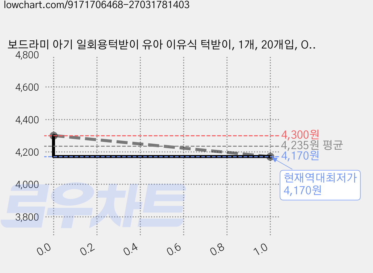 보드라미 아기 일회용턱받이 유아 이유식 턱받이, 1개, 20개입, ONE COLOR 가격 변동 차트, 현재가 4,170원, 역대최저가