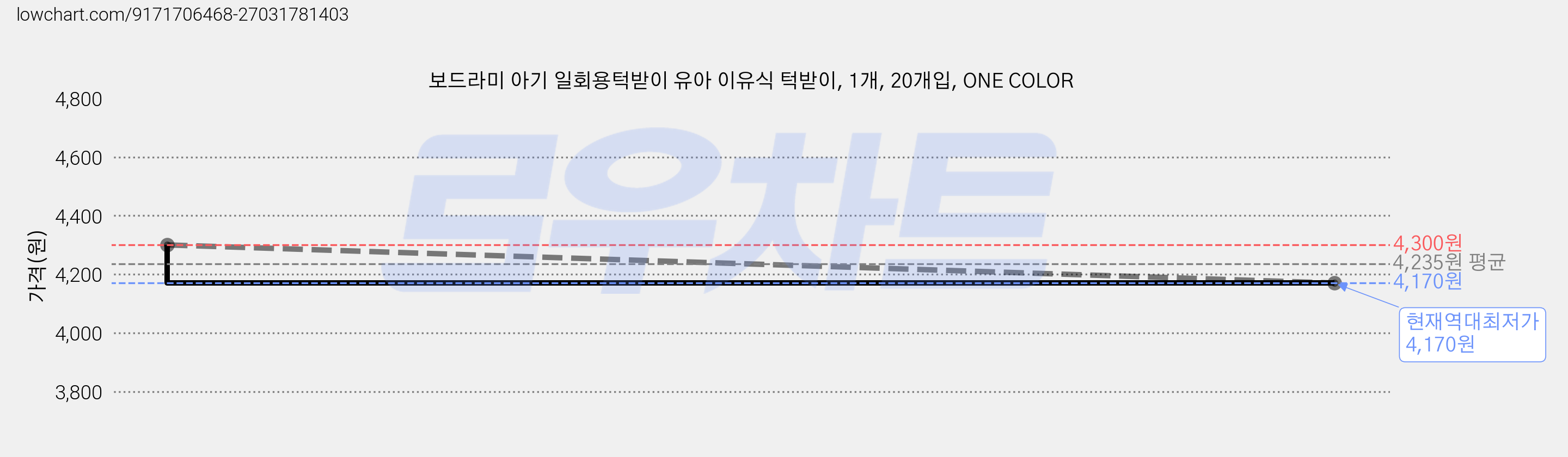 보드라미 아기 일회용턱받이 유아 이유식 턱받이, 1개, 20개입, ONE COLOR 가격 변동 차트, 현재가 4,170원, 역대최저가
