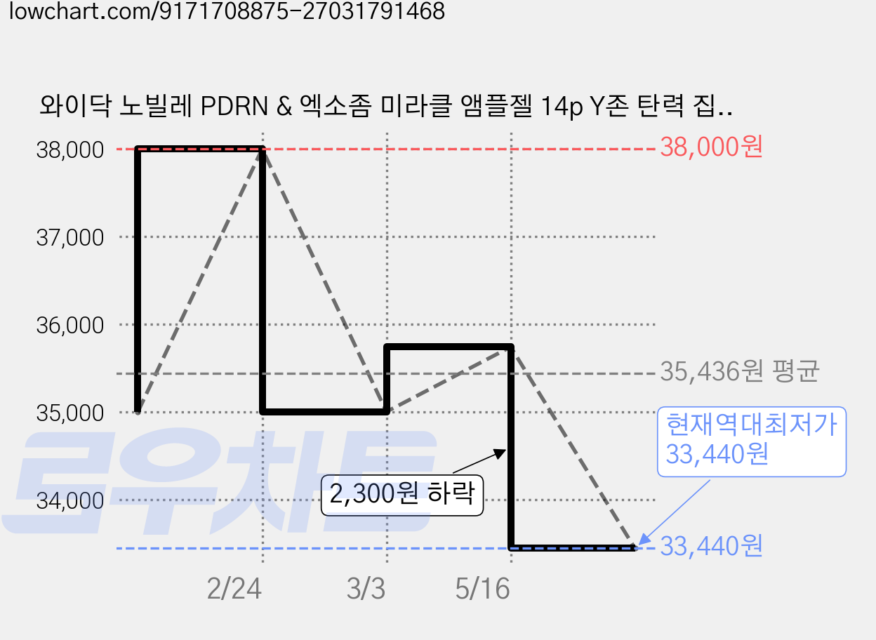 와이닥 노빌레 PDRN & 엑소좀 미라클 앰플젤 14p Y존 탄력 집중 케어 냄새제거 분비물 이너케어젤 이너젤, 14개, 1.8g 가격 변동 차트, 현재가 33,440원, 역대최저가