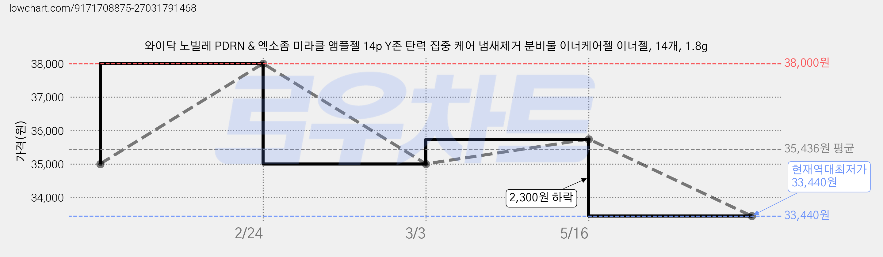 와이닥 노빌레 PDRN & 엑소좀 미라클 앰플젤 14p Y존 탄력 집중 케어 냄새제거 분비물 이너케어젤 이너젤, 14개, 1.8g 가격 변동 차트, 현재가 33,440원, 역대최저가
