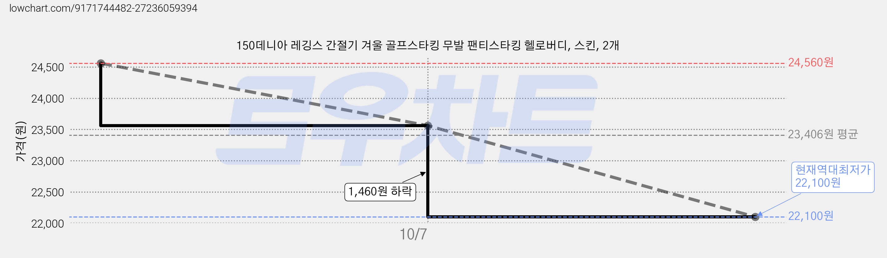 150데니아 레깅스 간절기 겨울 골프스타킹 무발 팬티스타킹 헬로버디, 스킨, 2개 가격 변동 차트, 현재가 22,100원, 역대최저가