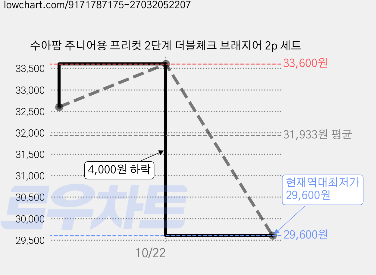 수아팜 주니어용 프리컷 2단계 더블체크 브래지어 2p 세트 가격 변동 차트, 현재가 29,600원, 역대최저가