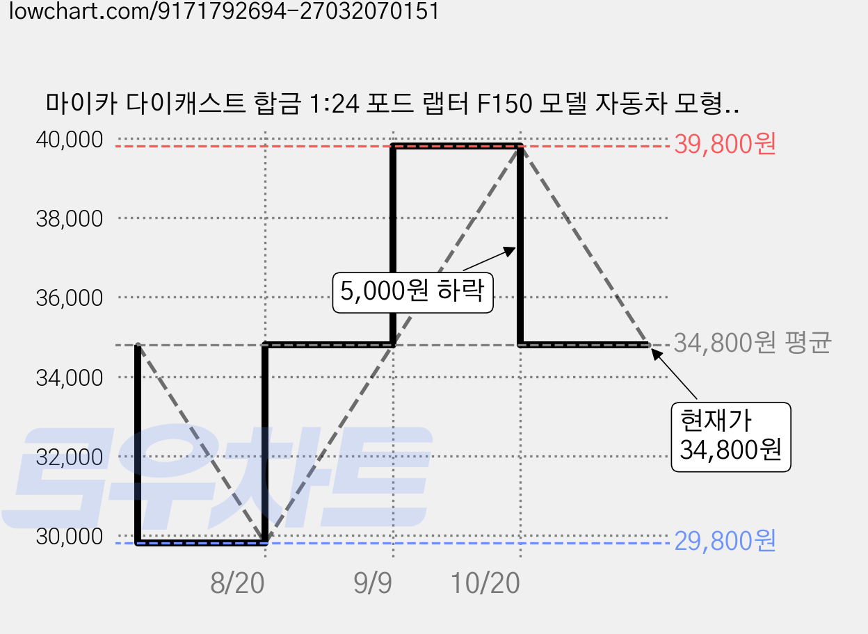 마이카 다이캐스트 합금 1:24 포드 랩터 F150 모델 자동차 모형 피규어 장식, 1개, 4.블랙유광 가격 변동 차트, 현재가 34,800원, 관측 최저가 29,800원