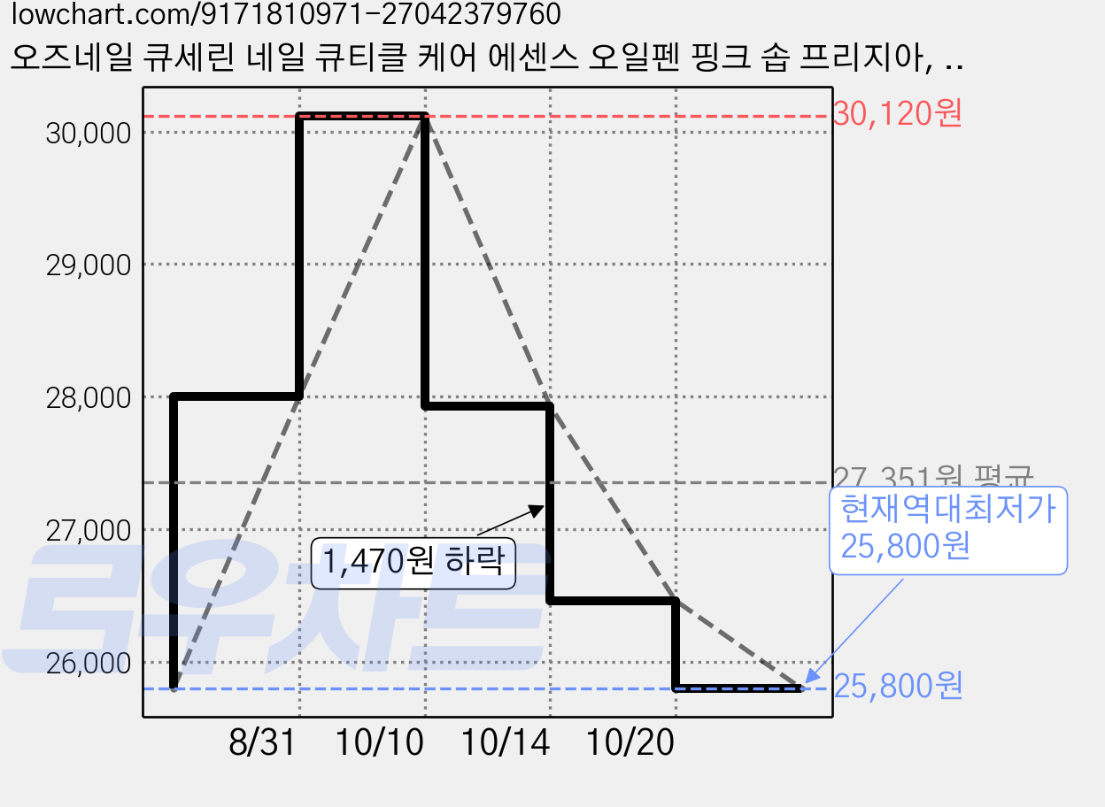 오즈네일 큐세린 네일 큐티클 케어 에센스 오일펜 핑크 솝 프리지아, 6개, 2ml 가격 변동 차트, 현재가 25,800원, 역대최저가