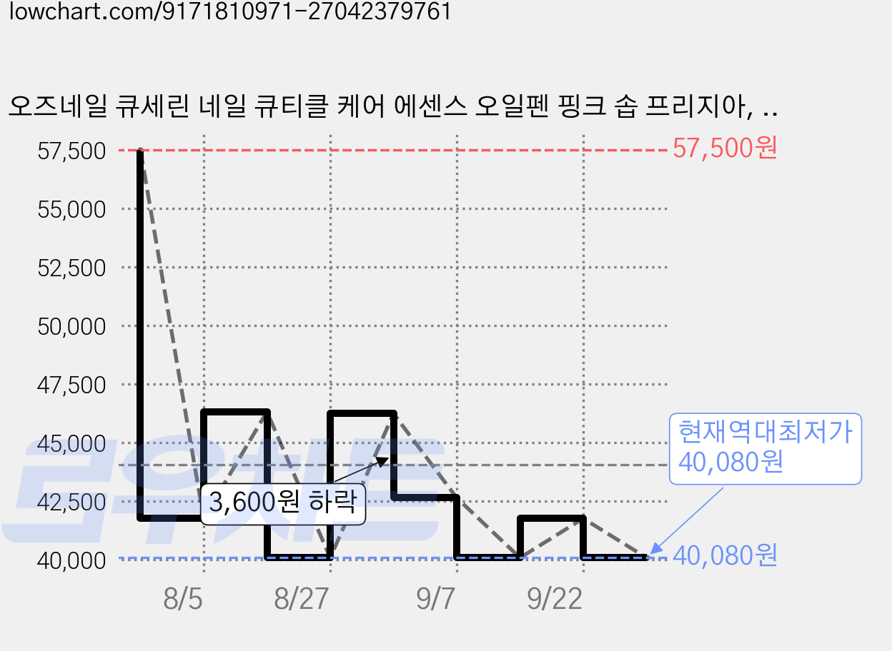 오즈네일 큐세린 네일 큐티클 케어 에센스 오일펜 핑크 솝 프리지아, 8개, 2ml 가격 변동 차트, 현재가 40,080원, 역대최저가