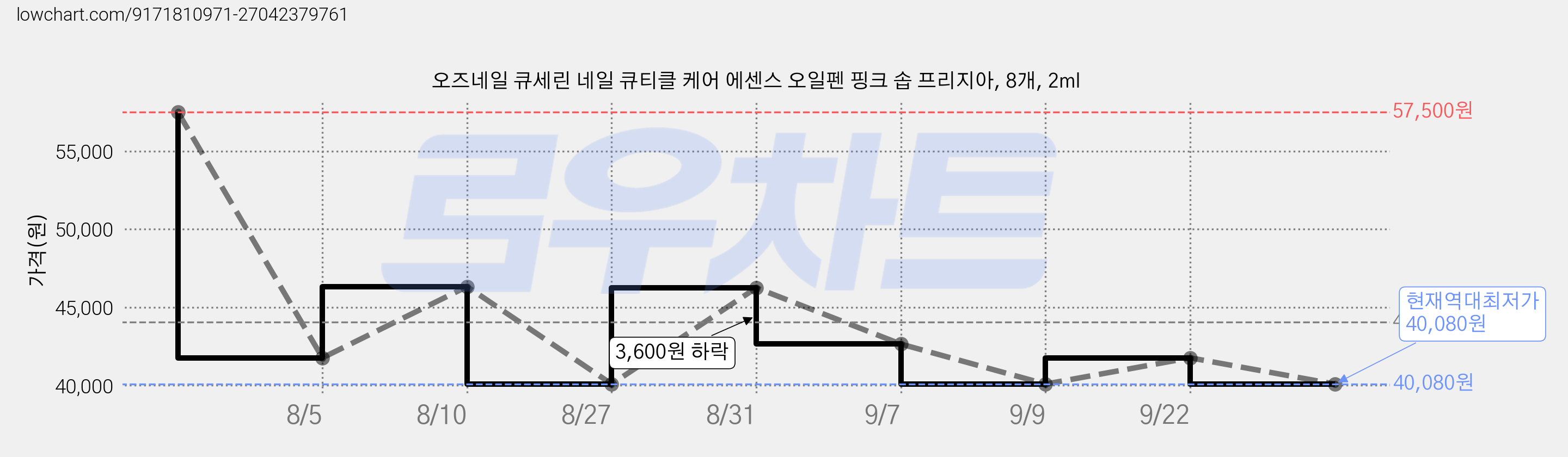 오즈네일 큐세린 네일 큐티클 케어 에센스 오일펜 핑크 솝 프리지아, 8개, 2ml 가격 변동 차트, 현재가 40,080원, 역대최저가