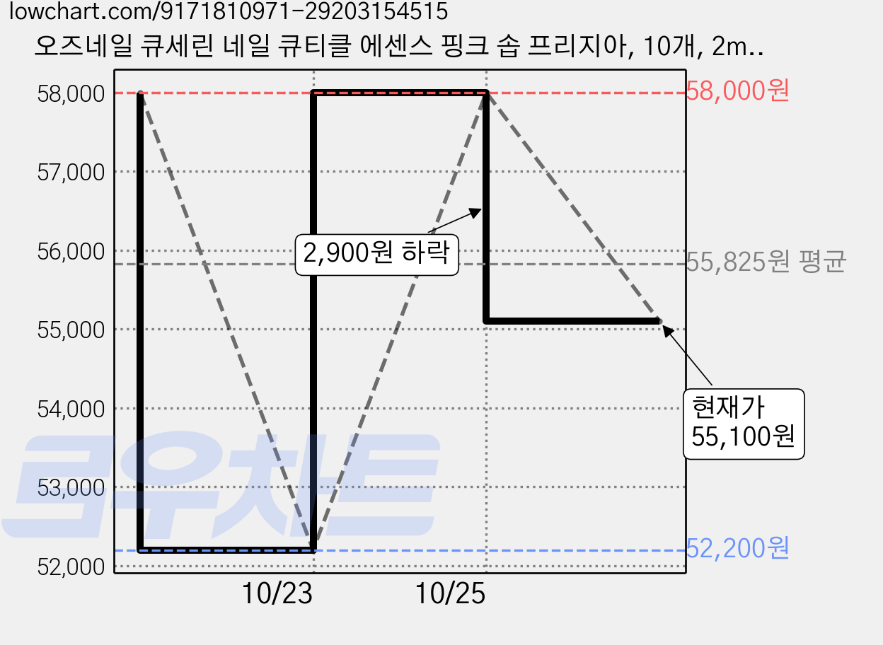오즈네일 큐세린 네일 큐티클 에센스 핑크 솝 프리지아, 10개, 2ml 가격 변동 차트, 현재가 55,100원, 관측 최저가 52,200원