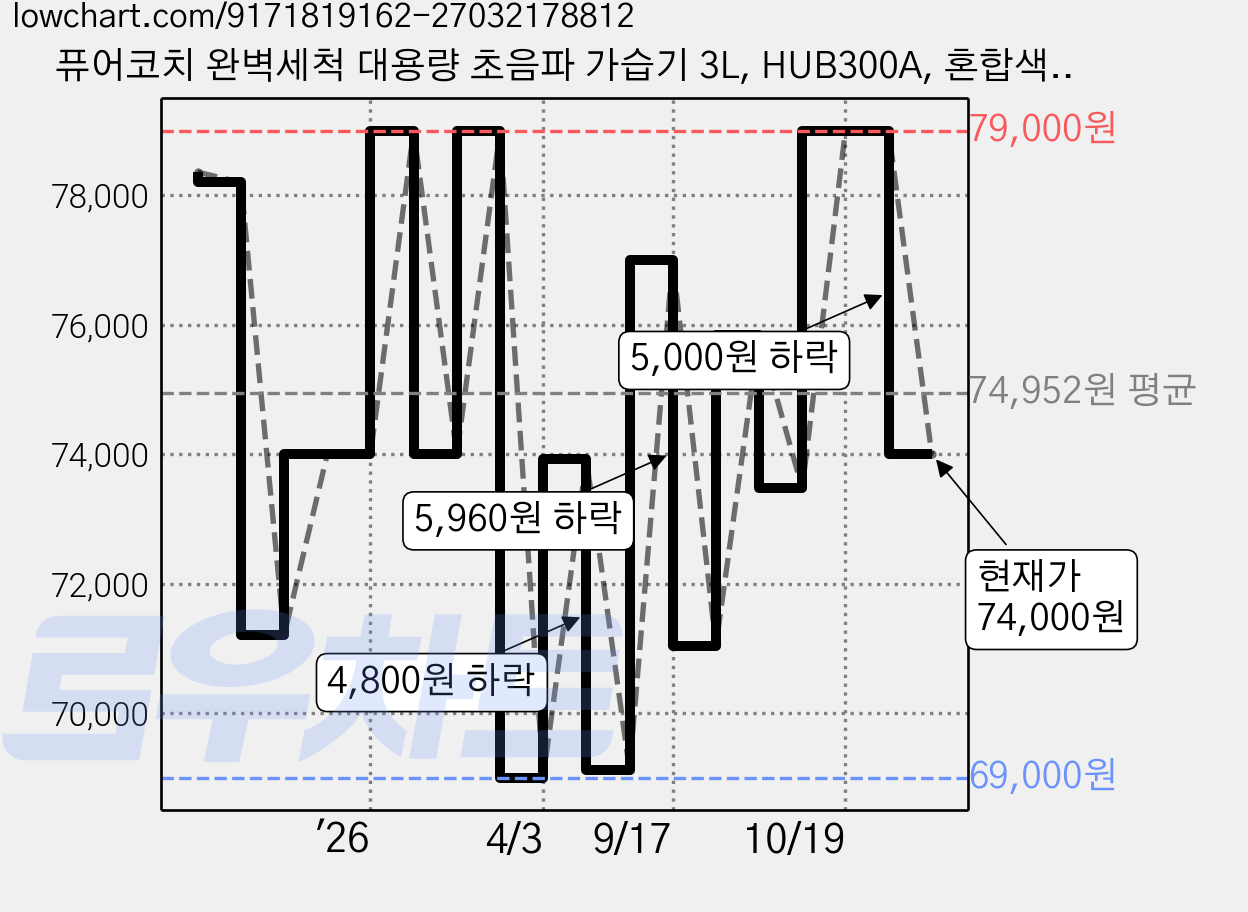 퓨어코치 완벽세척 대용량 초음파 가습기 3L, HUB300A, 혼합색상 가격 변동 차트, 현재가 74,000원, 관측 최저가 69,000원