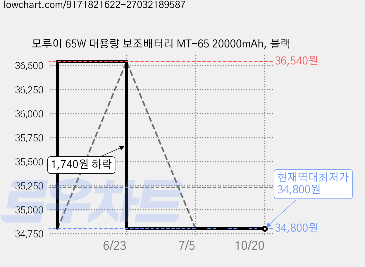 모루이 65W 대용량 보조배터리 MT-65 20000mAh, 블랙 가격 변동 차트, 현재가 34,800원, 역대최저가