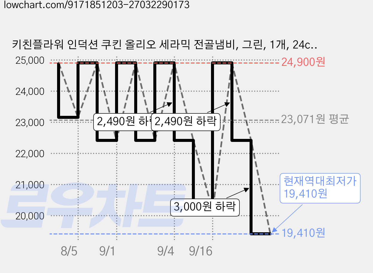 키친플라워 인덕션 쿠킨 올리오 세라믹 전골냄비, 그린, 1개, 24cm 가격 변동 차트, 현재가 19,410원, 역대최저가