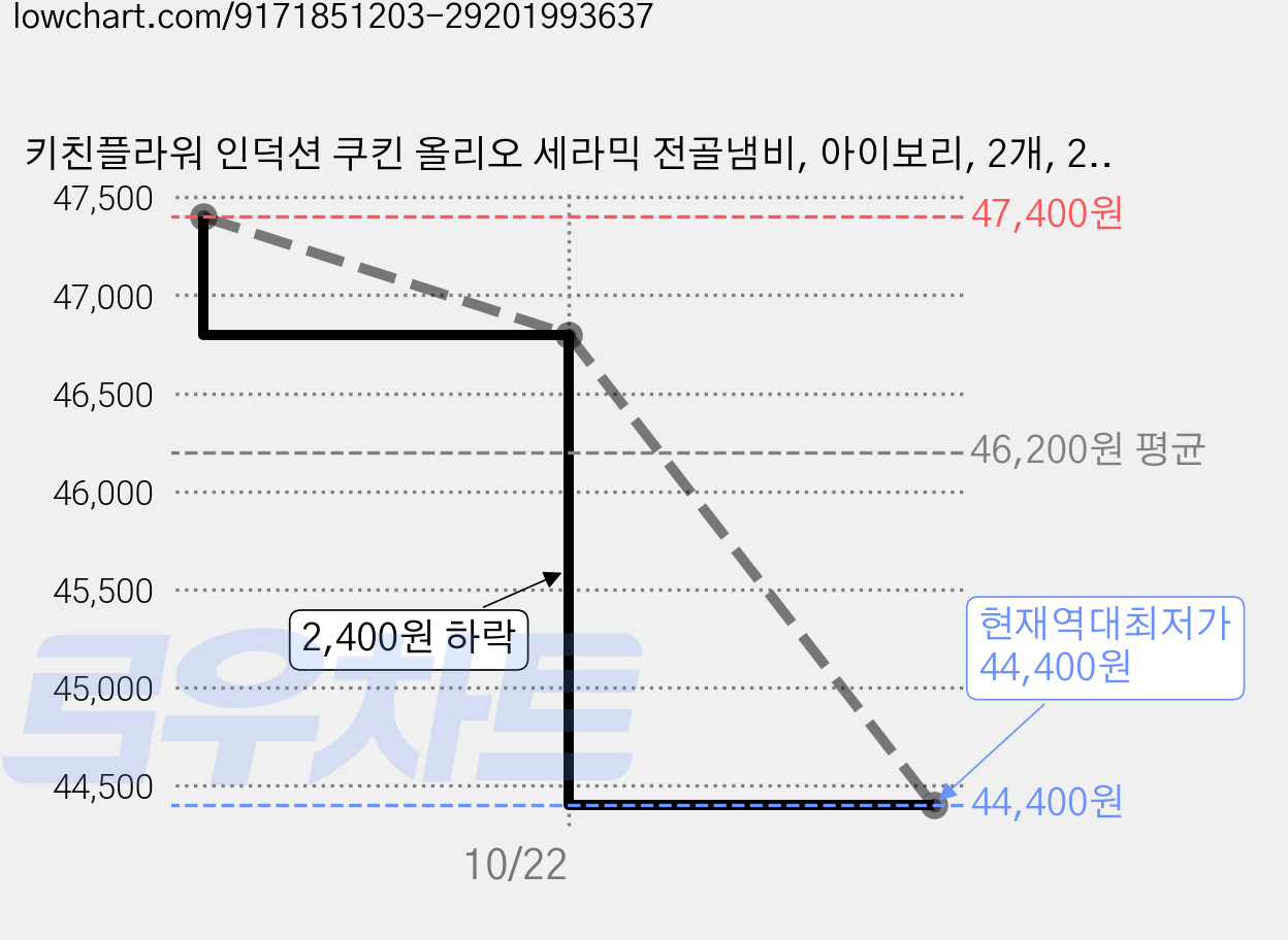 키친플라워 인덕션 쿠킨 올리오 세라믹 전골냄비, 아이보리, 2개, 24cm 가격 변동 차트, 현재가 44,400원, 역대최저가