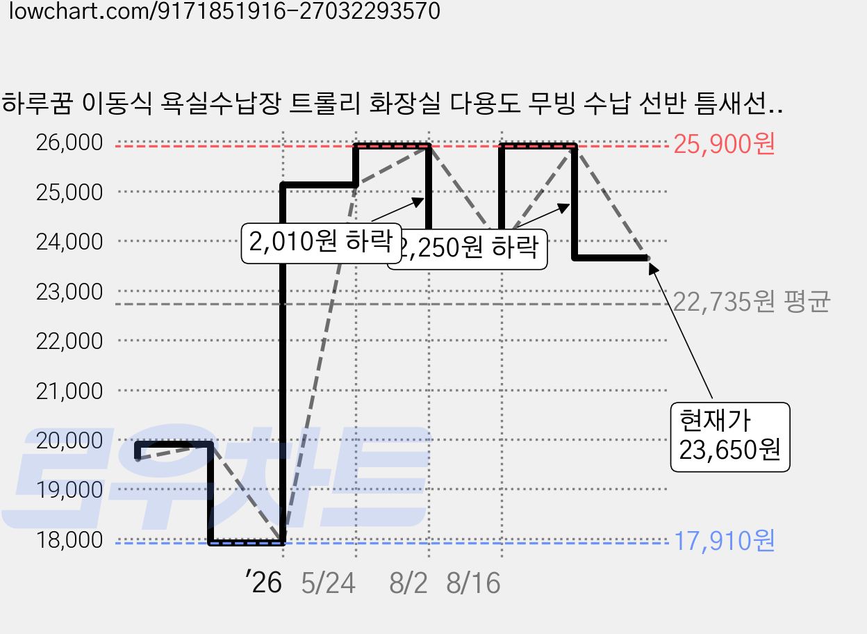 하루꿈 이동식 욕실수납장 트롤리 화장실 다용도 무빙 수납 선반 틈새선반, 3단, 화이트1 가격 변동 차트, 현재가 23,650원, 관측 최저가 17,910원