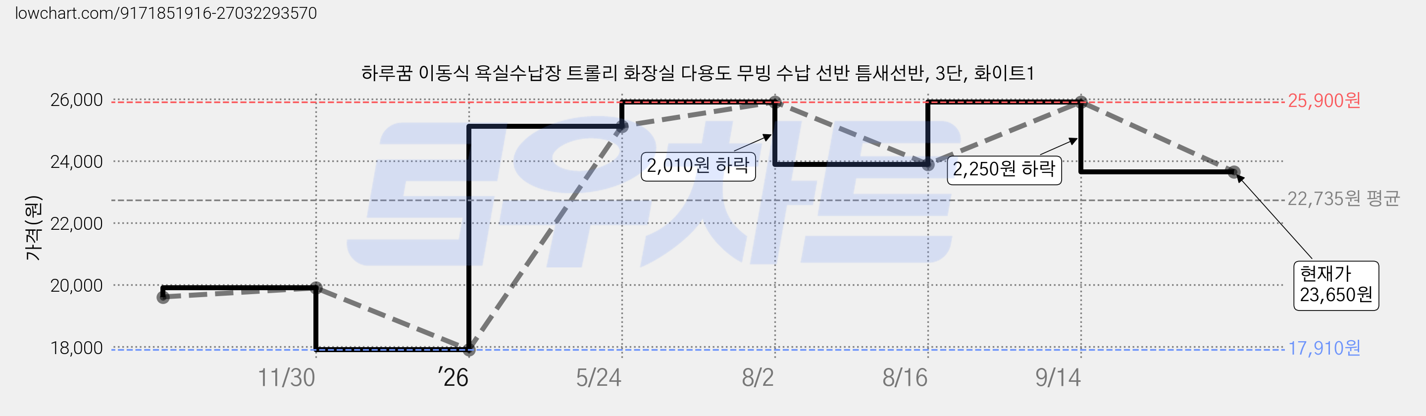 하루꿈 이동식 욕실수납장 트롤리 화장실 다용도 무빙 수납 선반 틈새선반, 3단, 화이트1 가격 변동 차트, 현재가 23,650원, 관측 최저가 17,910원