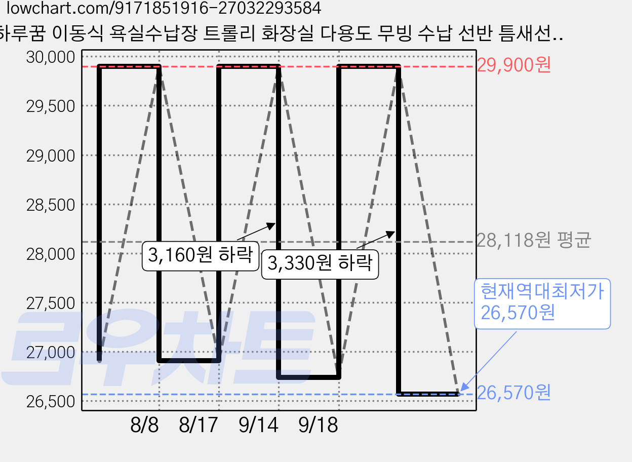 하루꿈 이동식 욕실수납장 트롤리 화장실 다용도 무빙 수납 선반 틈새선반, 4단, 화이트2 가격 변동 차트, 현재가 26,570원, 역대최저가