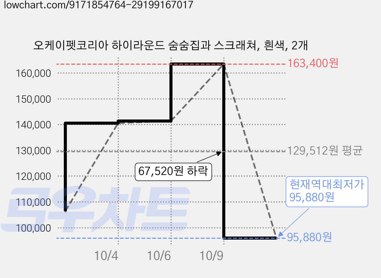 오케이펫코리아 하이라운드 숨숨집과 스크래쳐, 흰색, 2개 가격 변동 차트, 현재가 95,880원, 역대최저가